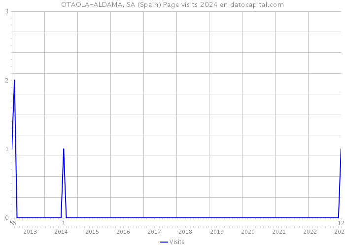 OTAOLA-ALDAMA, SA (Spain) Page visits 2024 