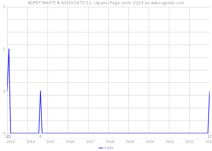 BUFET MARTI & ASSOCIATS S.L. (Spain) Page visits 2024 