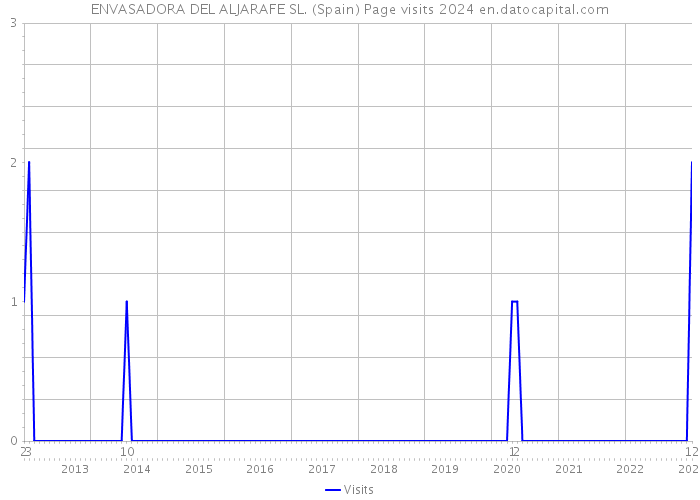 ENVASADORA DEL ALJARAFE SL. (Spain) Page visits 2024 