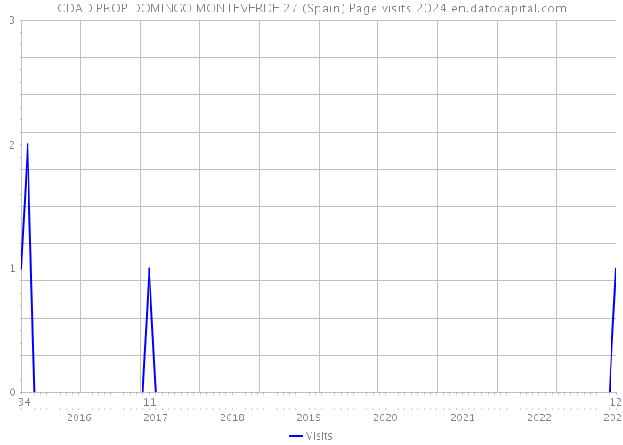 CDAD PROP DOMINGO MONTEVERDE 27 (Spain) Page visits 2024 