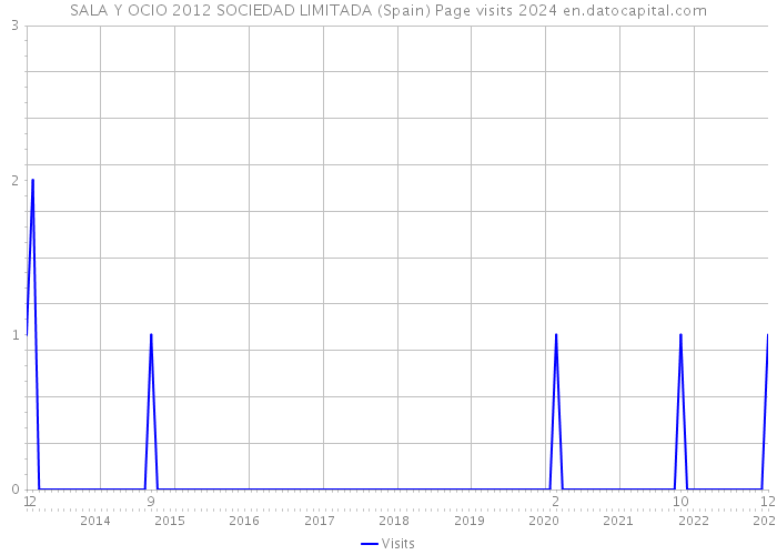 SALA Y OCIO 2012 SOCIEDAD LIMITADA (Spain) Page visits 2024 