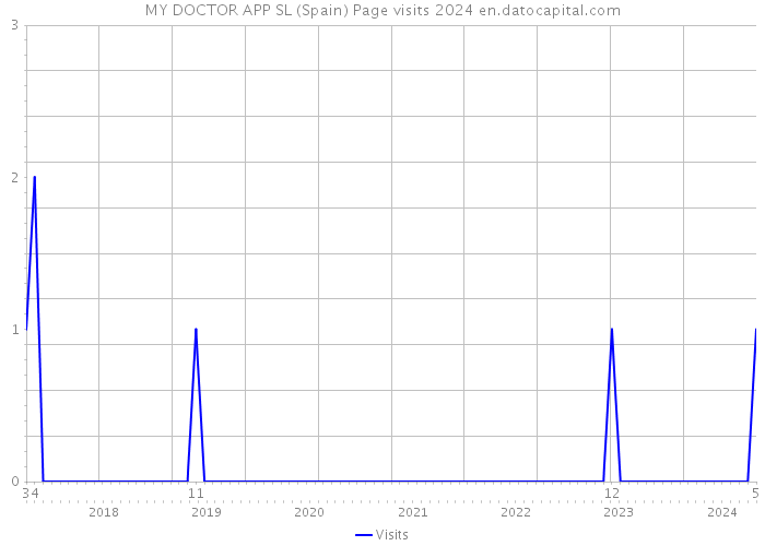 MY DOCTOR APP SL (Spain) Page visits 2024 