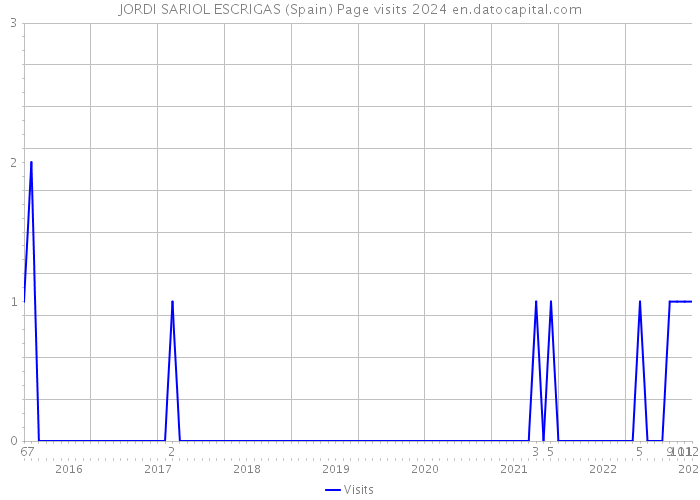 JORDI SARIOL ESCRIGAS (Spain) Page visits 2024 