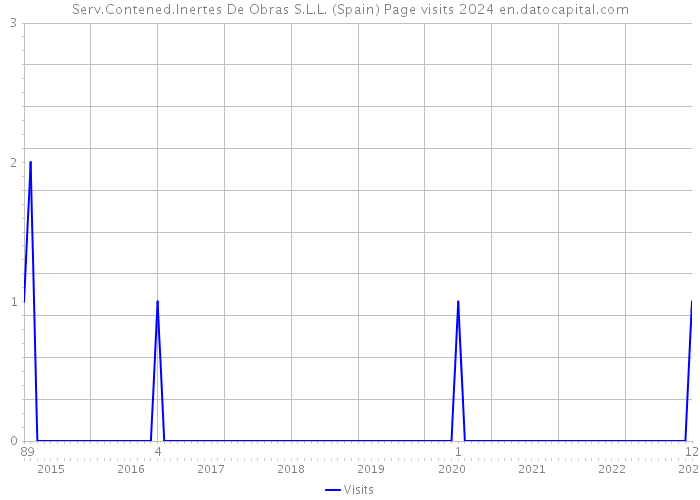 Serv.Contened.Inertes De Obras S.L.L. (Spain) Page visits 2024 