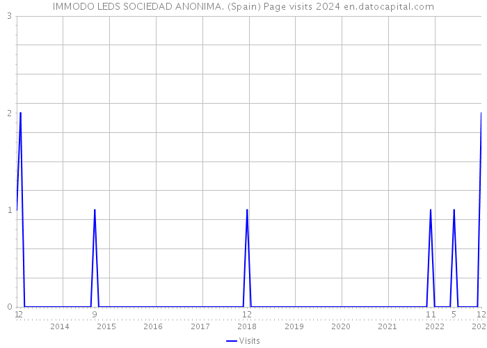 IMMODO LEDS SOCIEDAD ANONIMA. (Spain) Page visits 2024 