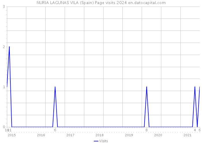 NURIA LAGUNAS VILA (Spain) Page visits 2024 