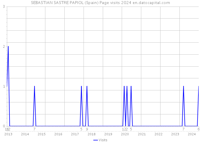 SEBASTIAN SASTRE PAPIOL (Spain) Page visits 2024 