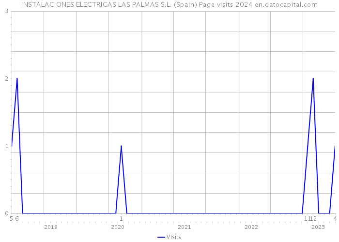 INSTALACIONES ELECTRICAS LAS PALMAS S.L. (Spain) Page visits 2024 