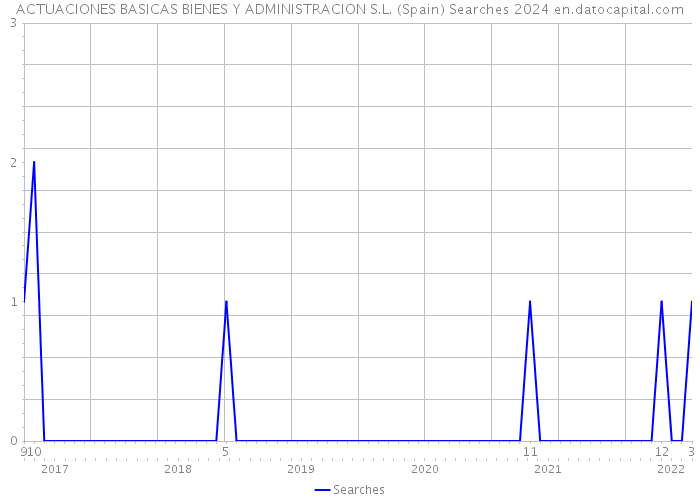 ACTUACIONES BASICAS BIENES Y ADMINISTRACION S.L. (Spain) Searches 2024 