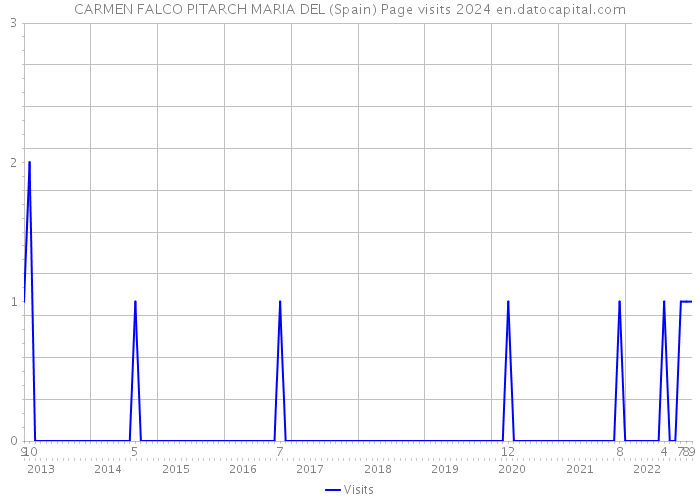 CARMEN FALCO PITARCH MARIA DEL (Spain) Page visits 2024 