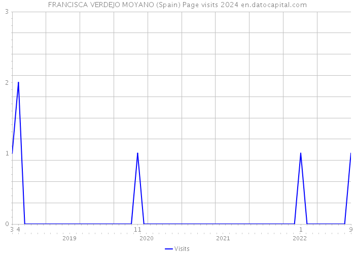 FRANCISCA VERDEJO MOYANO (Spain) Page visits 2024 