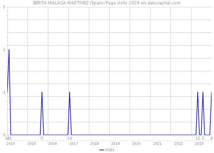BERTA MALAGA MARTINEZ (Spain) Page visits 2024 