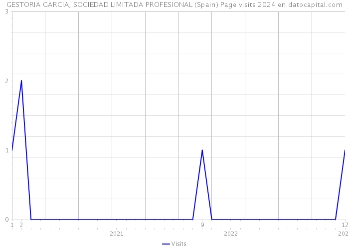 GESTORIA GARCIA, SOCIEDAD LIMITADA PROFESIONAL (Spain) Page visits 2024 