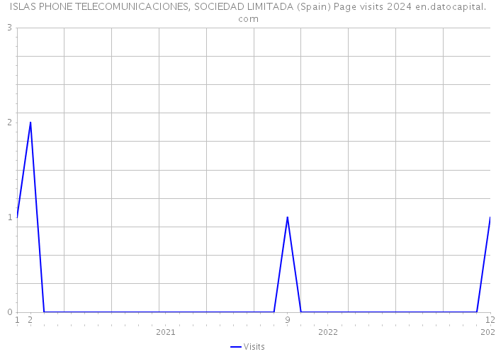 ISLAS PHONE TELECOMUNICACIONES, SOCIEDAD LIMITADA (Spain) Page visits 2024 