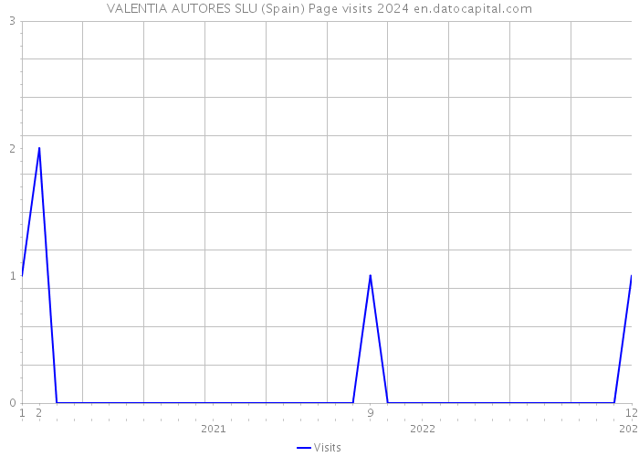 VALENTIA AUTORES SLU (Spain) Page visits 2024 