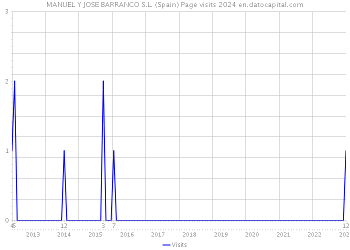 MANUEL Y JOSE BARRANCO S.L. (Spain) Page visits 2024 