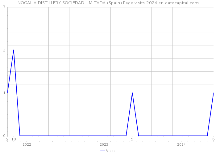 NOGALIA DISTILLERY SOCIEDAD LIMITADA (Spain) Page visits 2024 