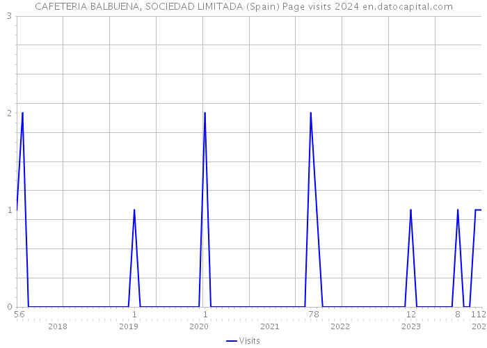 CAFETERIA BALBUENA, SOCIEDAD LIMITADA (Spain) Page visits 2024 