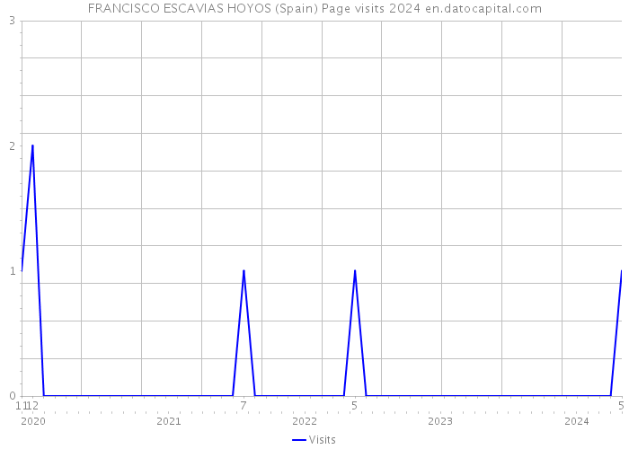 FRANCISCO ESCAVIAS HOYOS (Spain) Page visits 2024 