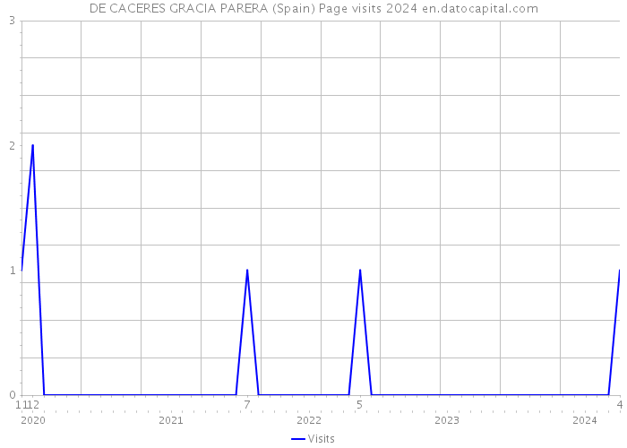 DE CACERES GRACIA PARERA (Spain) Page visits 2024 