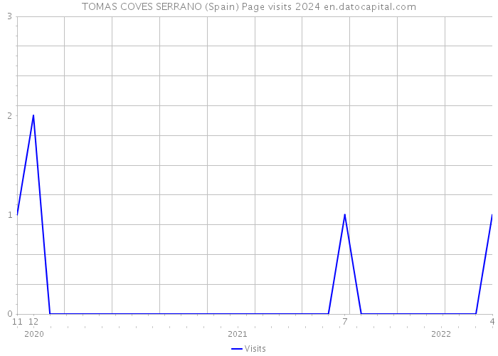 TOMAS COVES SERRANO (Spain) Page visits 2024 