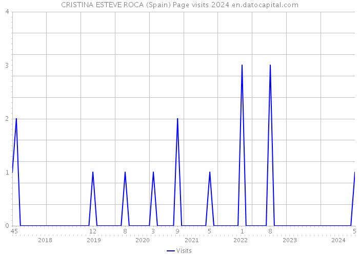 CRISTINA ESTEVE ROCA (Spain) Page visits 2024 