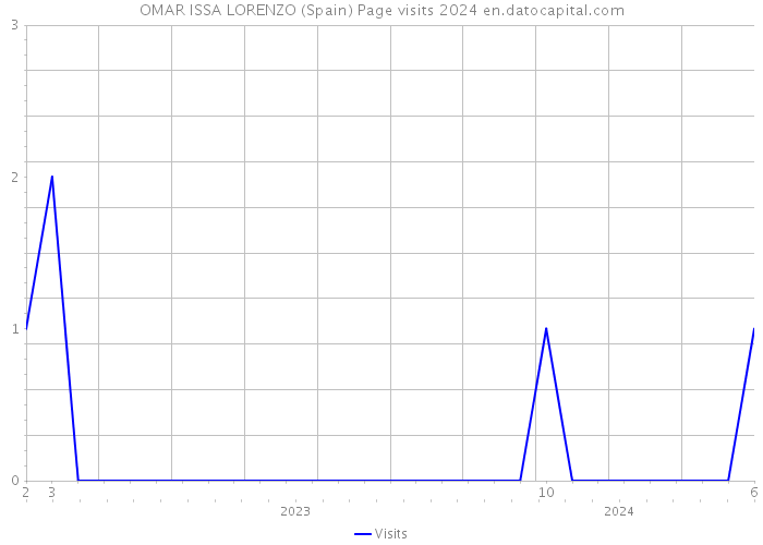 OMAR ISSA LORENZO (Spain) Page visits 2024 
