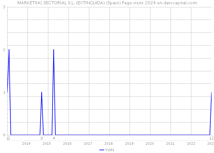 MARKETING SECTORIAL S.L. (EXTINGUIDA) (Spain) Page visits 2024 