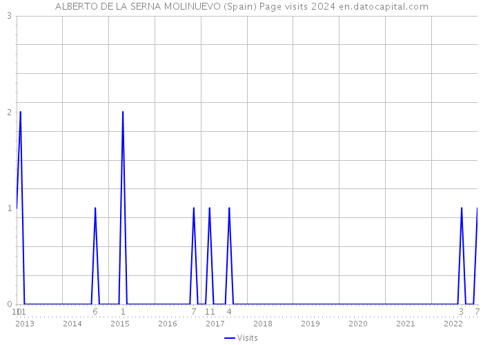 ALBERTO DE LA SERNA MOLINUEVO (Spain) Page visits 2024 