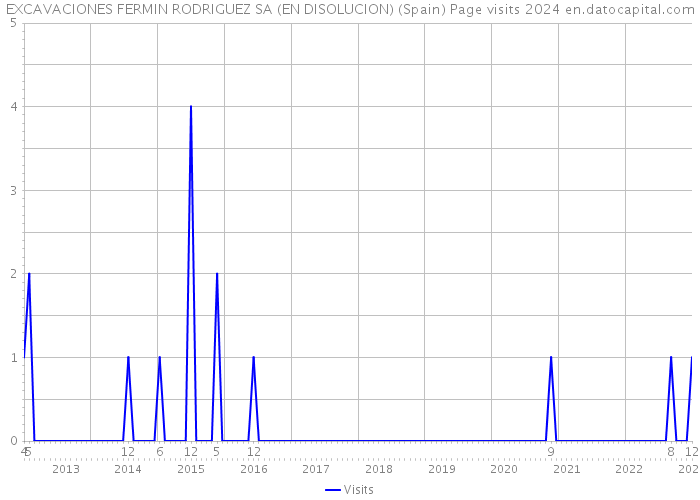 EXCAVACIONES FERMIN RODRIGUEZ SA (EN DISOLUCION) (Spain) Page visits 2024 