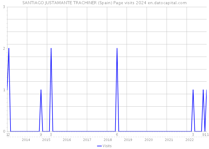 SANTIAGO JUSTAMANTE TRACHINER (Spain) Page visits 2024 
