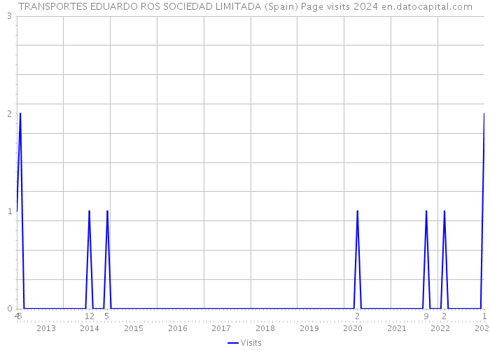 TRANSPORTES EDUARDO ROS SOCIEDAD LIMITADA (Spain) Page visits 2024 