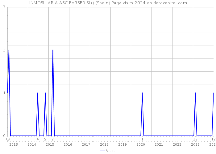INMOBILIARIA ABC BARBER SL() (Spain) Page visits 2024 
