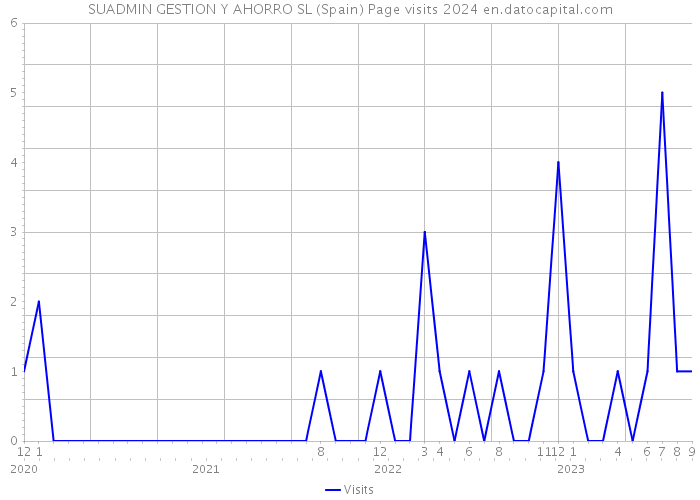 SUADMIN GESTION Y AHORRO SL (Spain) Page visits 2024 