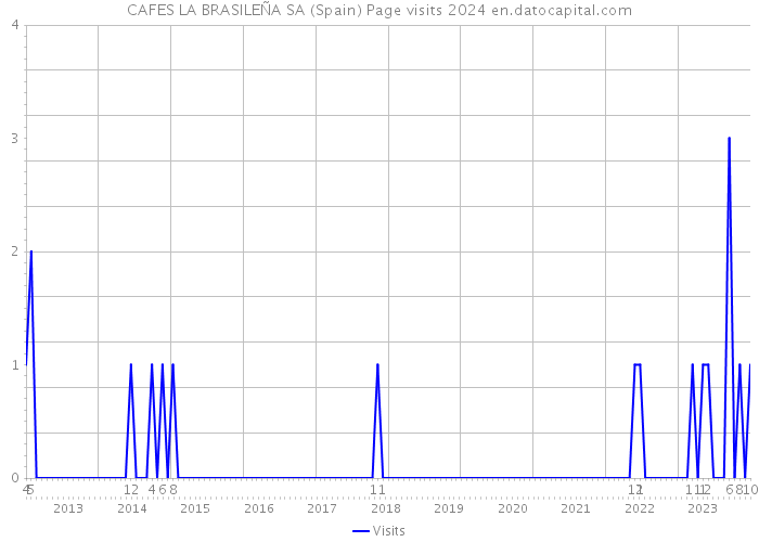 CAFES LA BRASILEÑA SA (Spain) Page visits 2024 