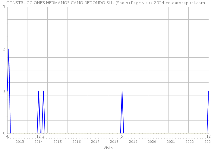 CONSTRUCCIONES HERMANOS CANO REDONDO SLL. (Spain) Page visits 2024 