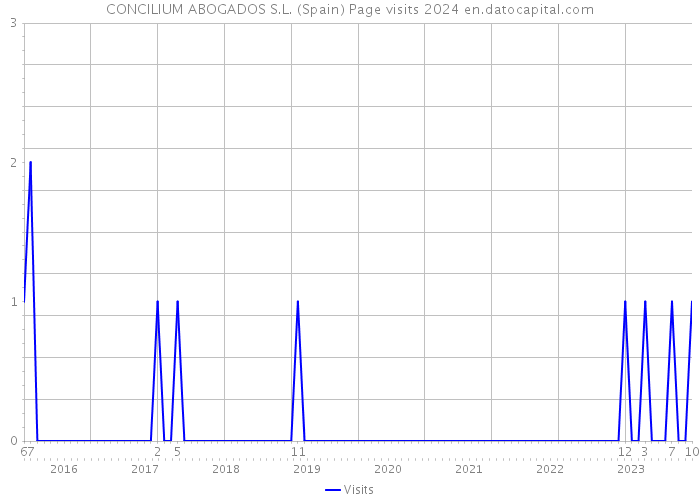 CONCILIUM ABOGADOS S.L. (Spain) Page visits 2024 