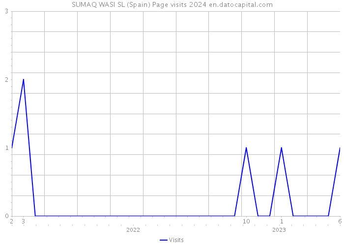 SUMAQ WASI SL (Spain) Page visits 2024 