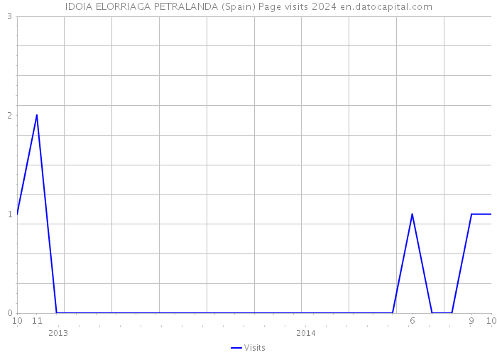 IDOIA ELORRIAGA PETRALANDA (Spain) Page visits 2024 