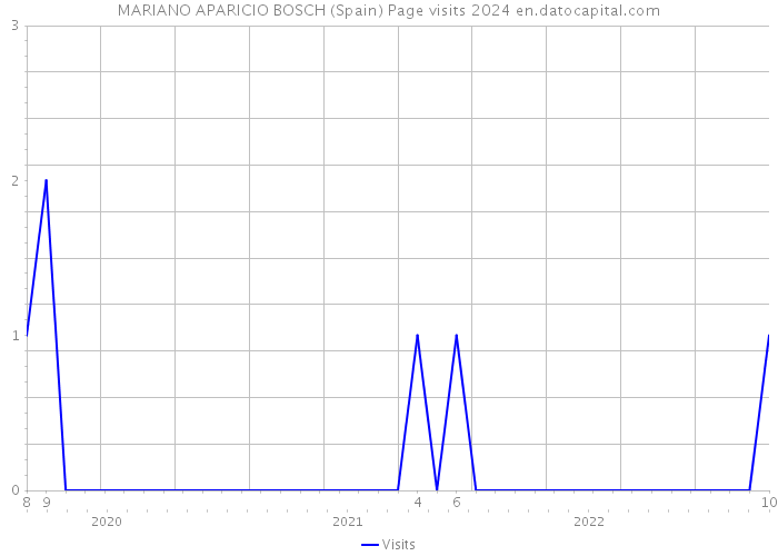 MARIANO APARICIO BOSCH (Spain) Page visits 2024 