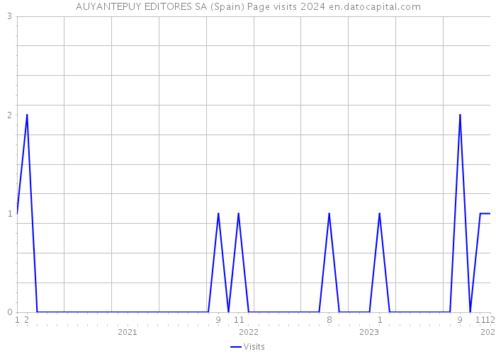 AUYANTEPUY EDITORES SA (Spain) Page visits 2024 