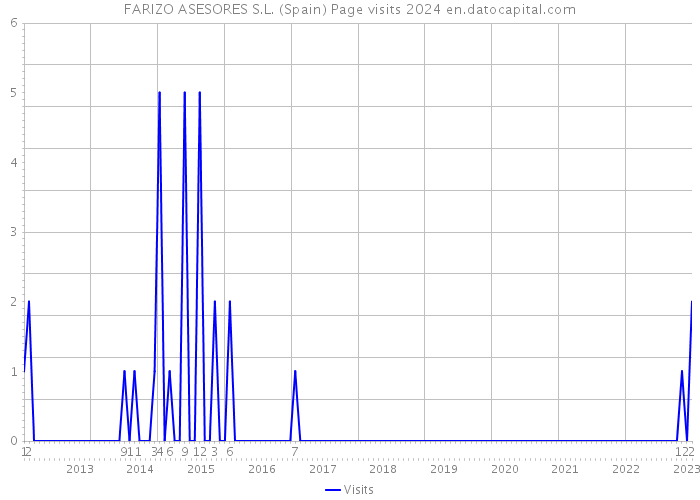 FARIZO ASESORES S.L. (Spain) Page visits 2024 