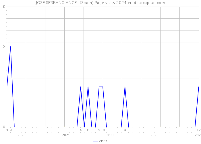 JOSE SERRANO ANGEL (Spain) Page visits 2024 