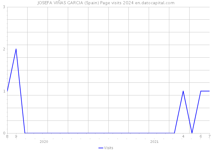 JOSEFA VIÑAS GARCIA (Spain) Page visits 2024 