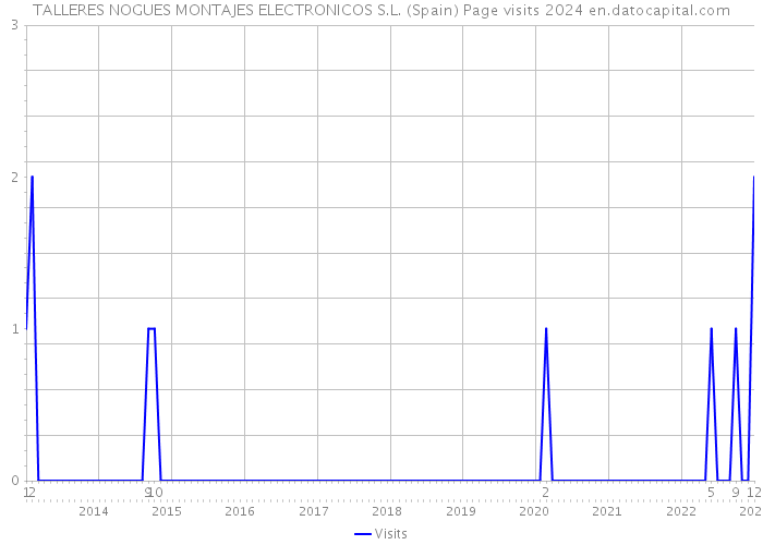 TALLERES NOGUES MONTAJES ELECTRONICOS S.L. (Spain) Page visits 2024 