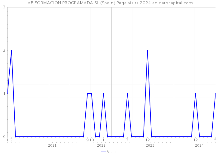 LAE FORMACION PROGRAMADA SL (Spain) Page visits 2024 