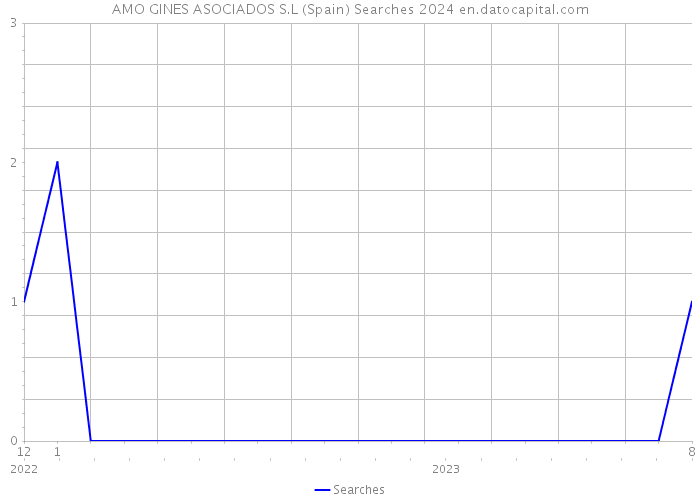 AMO GINES ASOCIADOS S.L (Spain) Searches 2024 