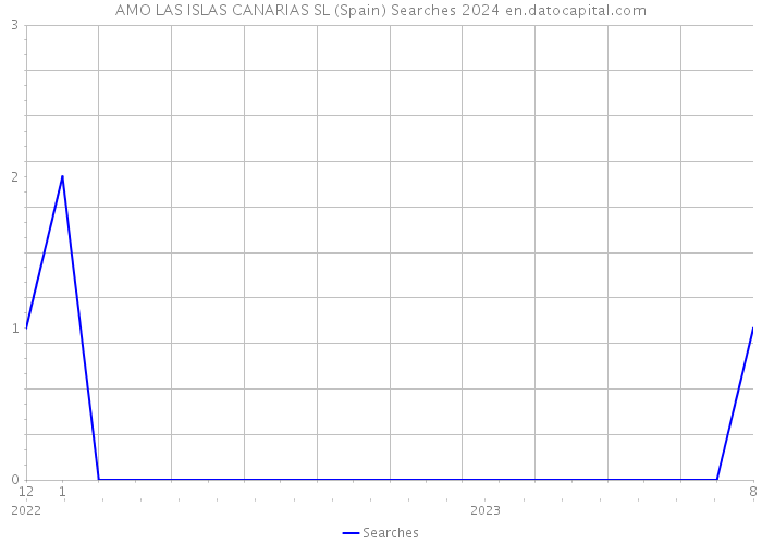 AMO LAS ISLAS CANARIAS SL (Spain) Searches 2024 