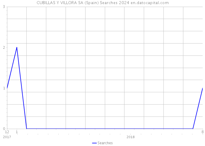CUBILLAS Y VILLORA SA (Spain) Searches 2024 