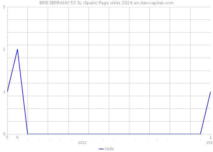 BIRE SERRANO 53 SL (Spain) Page visits 2024 